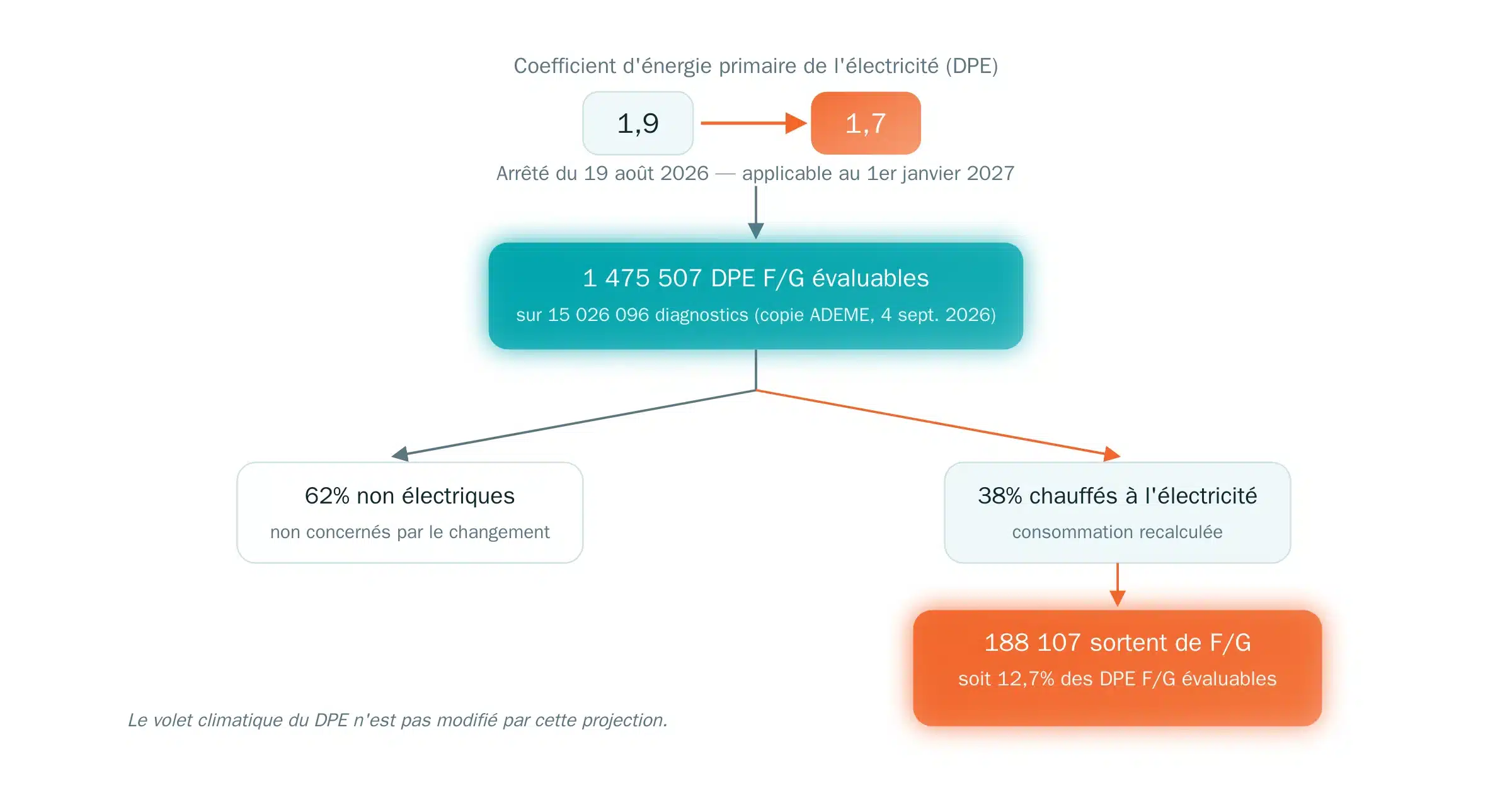 Le coefficient de conversion de l'électricité en énergie primaire utilisé pour le DPE passe de 1,9 à 1,7 à compter du 1er janvier 2027, en application d'un arrêté du 19 août 2026. Sur 1 475 507 DPE F ou G, 62% non chauffés à l'électricité ne sont pas concernés ; 188 107 (12,7%) sortiraient de la classe avec le nouveau coefficient.