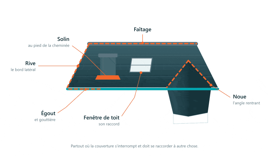 Les six endroits où la couverture s'interrompt — et donc là où l'eau trouve un passage. Schéma d'une toiture à deux versants avec une aile perpendiculaire, repérant le faîtage, la rive, l'égout et sa gouttière, la noue, le solin au pied de la cheminée et le raccord de la fenêtre de toit.